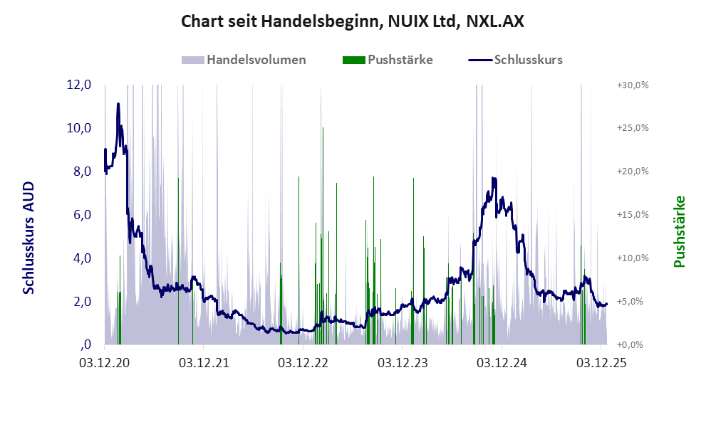 Entwicklung der Aktie seit Handelsbeginn