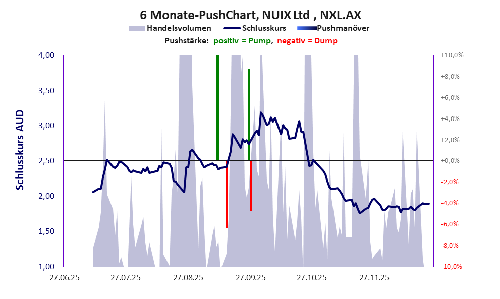zeigt Pushmanöver während der letzten sechs Monate