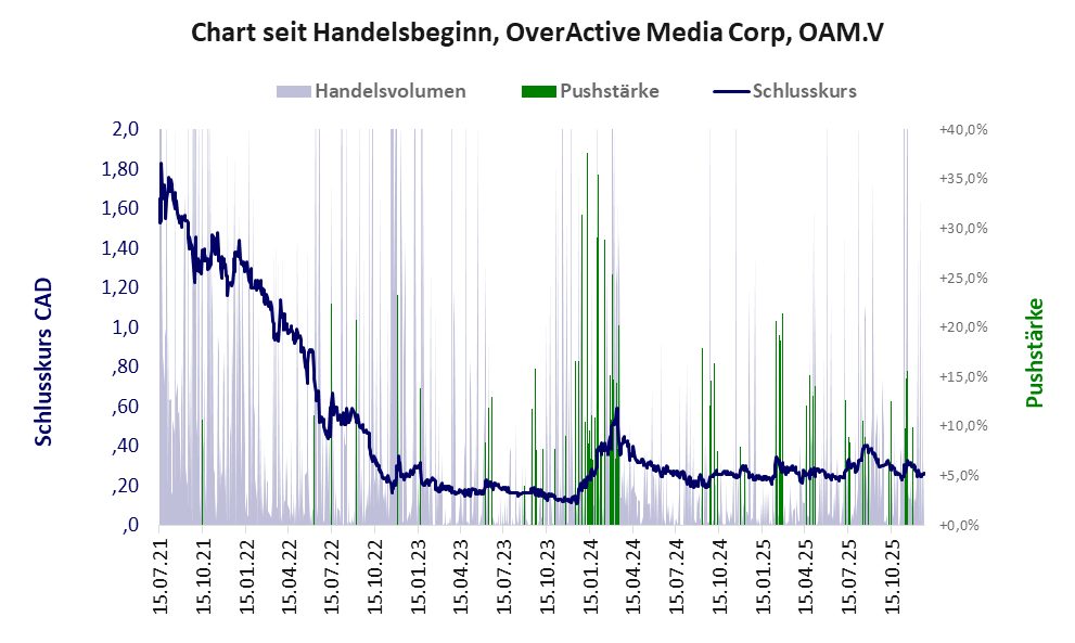 Entwicklung der Aktie seit Handelsbeginn