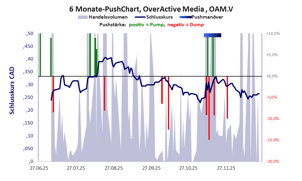 zeigt Pushmanöver während der letzten sechs Monate