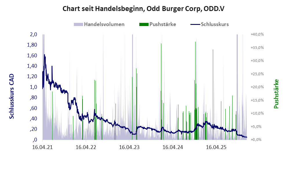 Entwicklung der Aktie seit Handelsbeginn