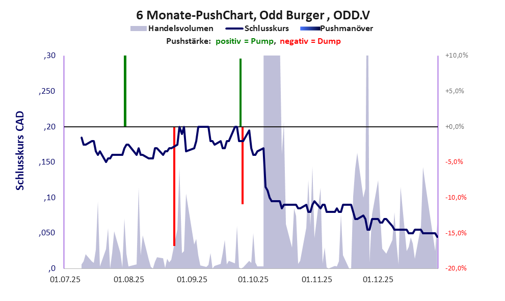 zeigt Pushmanöver während der letzten sechs Monate