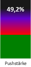 Die Pushstärke ist umso höher, je stärker die Kurse vom durchschnittlichen Verlauf abweichen und daher ein Verdacht auf Kursmanipulation besteht.