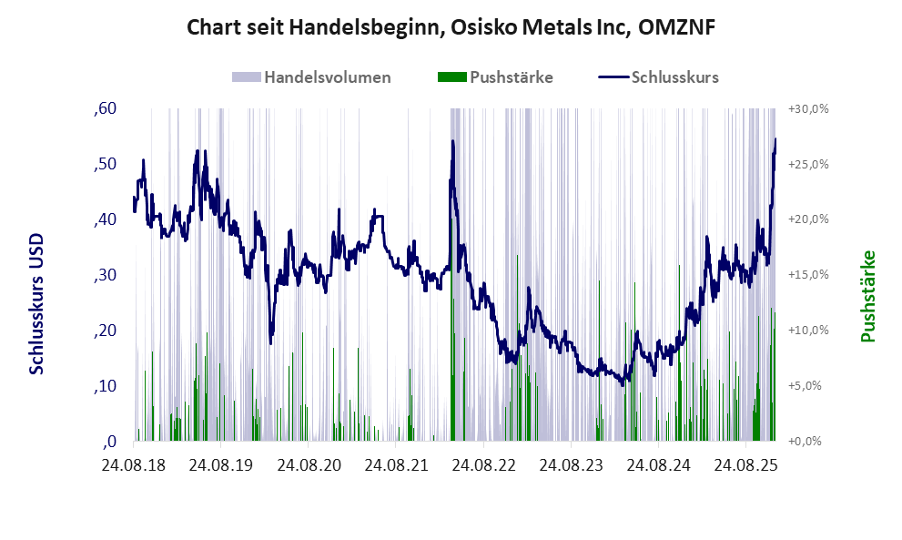 Entwicklung der Aktie seit Handelsbeginn