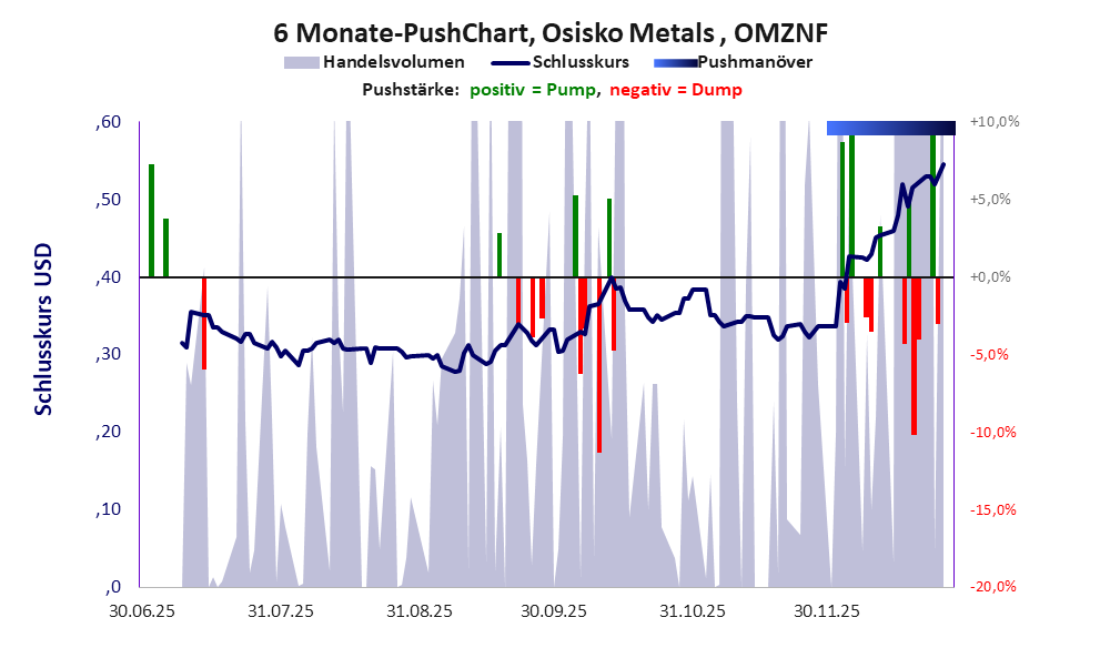 zeigt Pushmanöver während der letzten sechs Monate