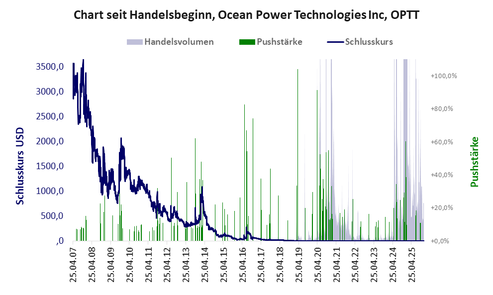 Entwicklung der Aktie seit Handelsbeginn