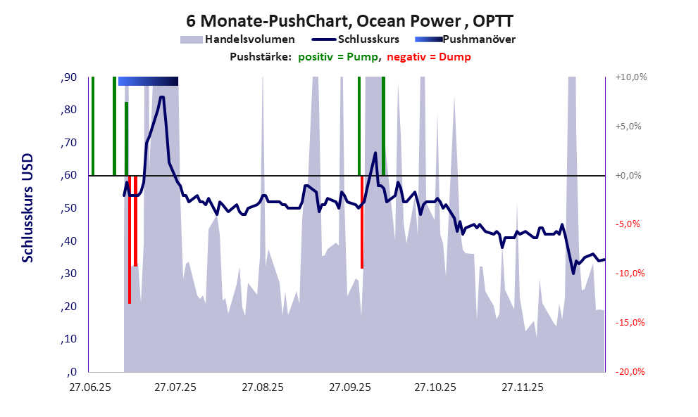 zeigt <abbr class='c2c-text-hover' title='bei einem Pushmanöver treiben Akteure und Medien den Aktienkurs manipulativ kurzfristig zum eigenen Vorteil nach oben.'>Pushmanöver</abbr> während der letzten sechs Monate