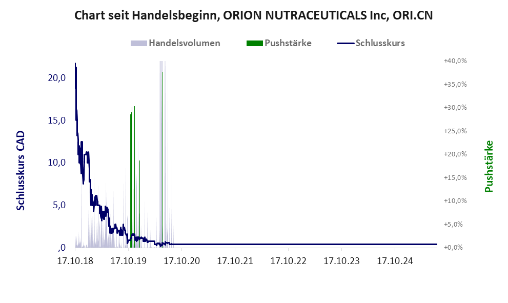 Entwicklung der Aktie seit Handelsbeginn