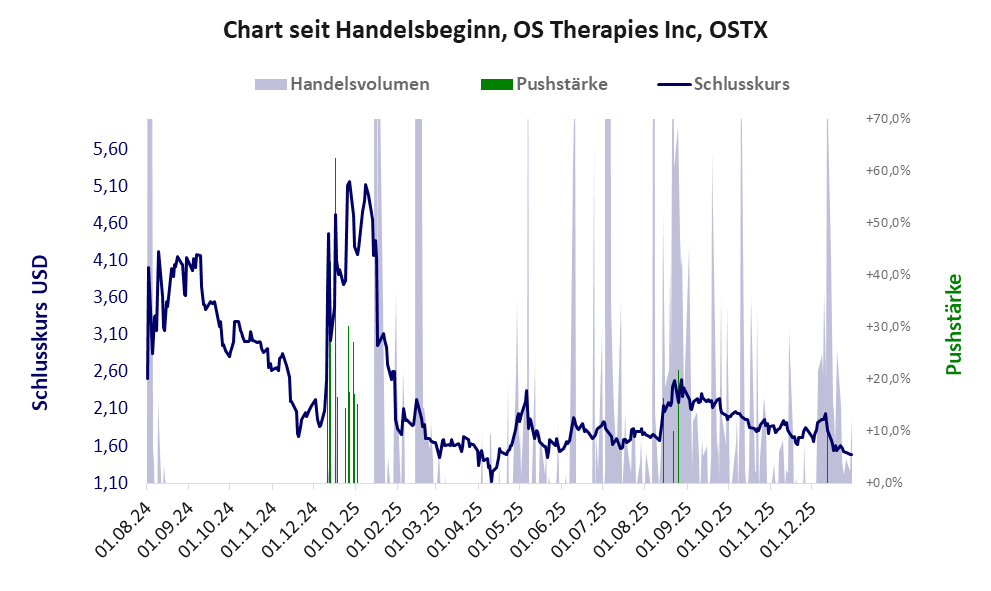 Entwicklung der Aktie seit Handelsbeginn