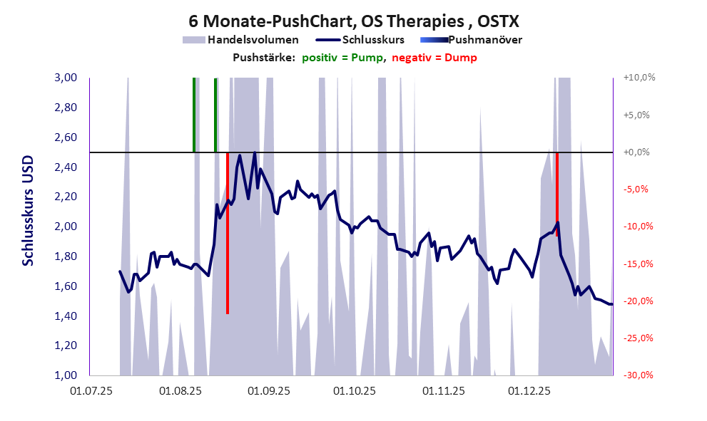 zeigt Pushmanöver während der letzten sechs Monate