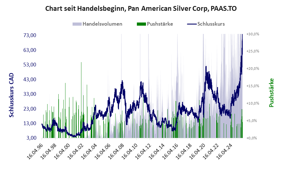 Entwicklung der Aktie seit Handelsbeginn
