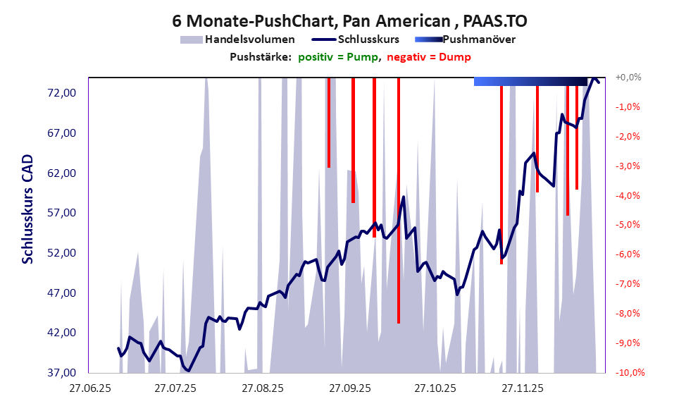 zeigt Pushmanöver während der letzten sechs Monate