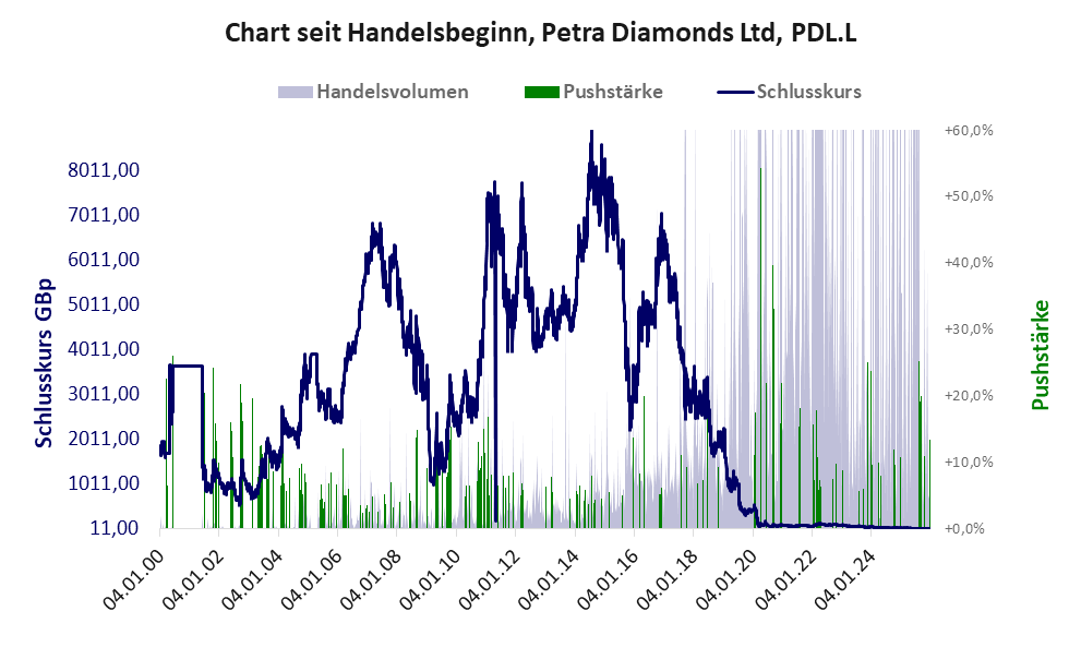 Entwicklung der Aktie seit Handelsbeginn