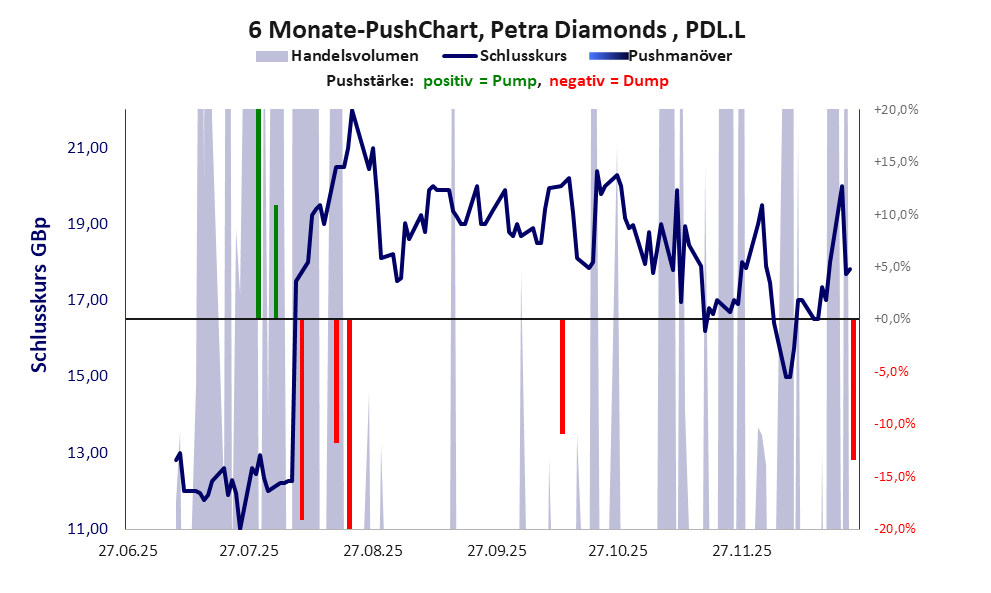 zeigt Pushmanöver während der letzten sechs Monate