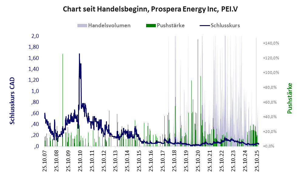 Entwicklung der Aktie seit Handelsbeginn