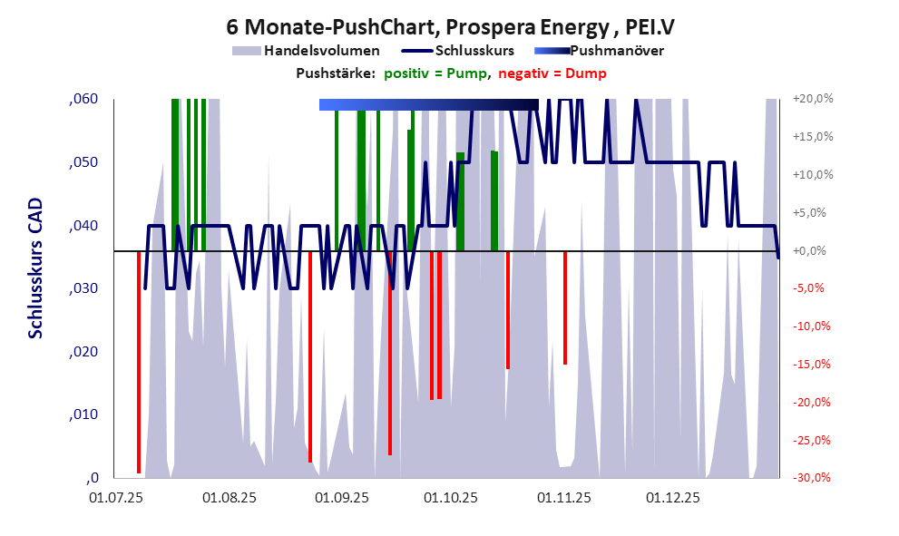 zeigt Pushmanöver während der letzten sechs Monate