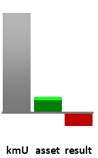 Das AssetRanking ist ein Vermögensvergleich mit einem durchschnittlichen KMU. Links der Assetvergleich, rechts das operative Ergebnis