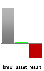 Das AssetRanking ist ein Vermögensvergleich mit einem durchschnittlichen KMU. Links der Assetvergleich, rechts das operative Ergebnis