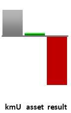 Das AssetRanking ist ein Vermögensvergleich mit einem durchschnittlichen KMU. Links der Assetvergleich, rechts das operative Ergebnis