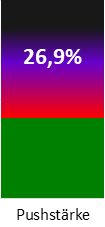 Die Pushstärke ist umso höher, je stärker die Kurse vom durchschnittlichen Verlauf abweichen und daher ein Verdacht auf Kursmanipulation besteht.