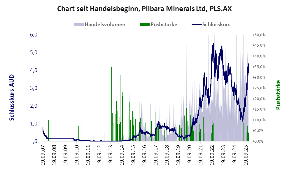 Entwicklung der Aktie seit Handelsbeginn