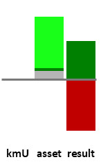 Das AssetRanking ist ein Vermögensvergleich mit einem durchschnittlichen KMU. Links der Assetvergleich, rechts das operative Ergebnis