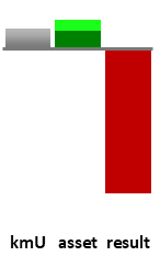 Das AssetRanking ist ein Vermögensvergleich mit einem durchschnittlichen KMU. Links der Assetvergleich, rechts das operative Ergebnis