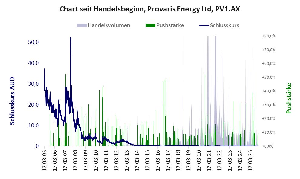 Entwicklung der Aktie seit Handelsbeginn