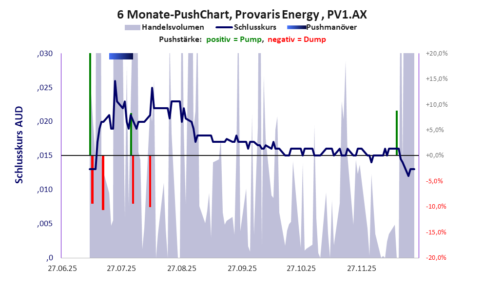 zeigt Pushmanöver während der letzten sechs Monate
