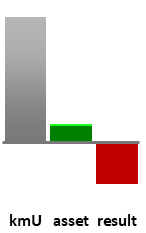 Das AssetRanking ist ein Vermögensvergleich mit einem durchschnittlichen KMU. Links der Assetvergleich, rechts das operative Ergebnis
