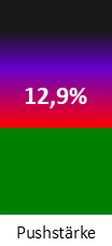 Die Pushstärke ist umso höher, je stärker die Kurse vom durchschnittlichen Verlauf abweichen und daher ein Verdacht auf Kursmanipulation besteht.