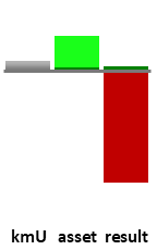 Das AssetRanking ist ein Vermögensvergleich mit einem durchschnittlichen KMU. Links der Assetvergleich, rechts das operative Ergebnis