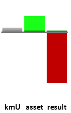 Das AssetRanking ist ein Vermögensvergleich mit einem durchschnittlichen KMU. Links der Assetvergleich, rechts das operative Ergebnis