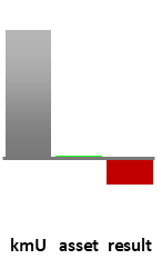Das AssetRanking ist ein Vermögensvergleich mit einem durchschnittlichen KMU. Links der Assetvergleich, rechts das operative Ergebnis