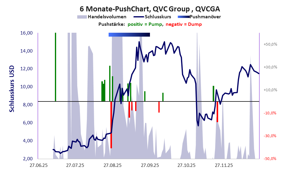 zeigt Pushmanöver während der letzten sechs Monate