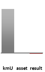 Das AssetRanking ist ein Vermögensvergleich mit einem durchschnittlichen KMU. Links der Assetvergleich, rechts das operative Ergebnis