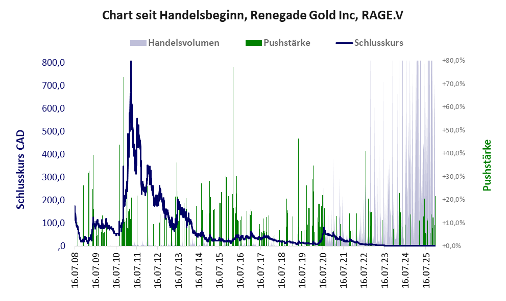 Entwicklung der Aktie seit Handelsbeginn