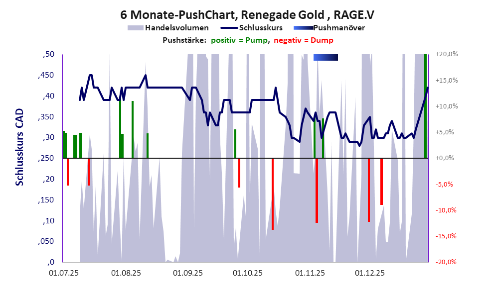 zeigt Pushmanöver während der letzten sechs Monate