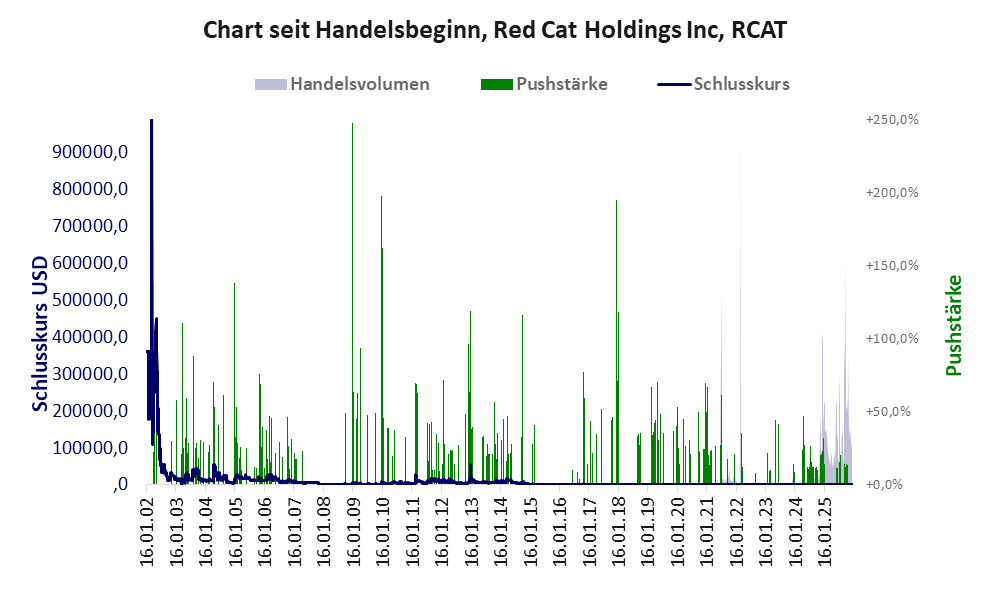 Entwicklung der Aktie seit Handelsbeginn