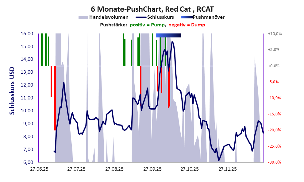 zeigt Pushmanöver während der letzten sechs Monate