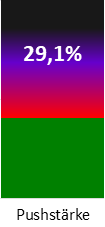 Die Pushstärke ist umso höher, je stärker die Kurse vom durchschnittlichen Verlauf abweichen und daher ein Verdacht auf Kursmanipulation besteht.