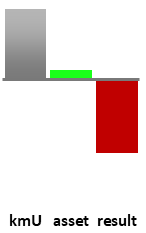Das AssetRanking ist ein Vermögensvergleich mit einem durchschnittlichen KMU. Links der Assetvergleich, rechts das operative Ergebnis