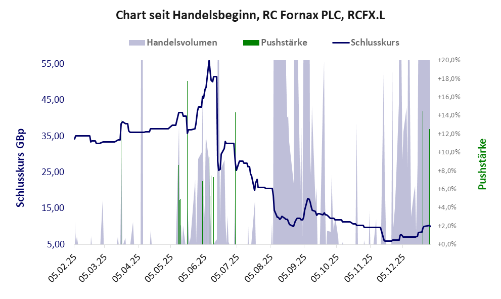 Entwicklung der Aktie seit Handelsbeginn