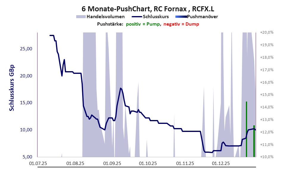 zeigt Pushmanöver während der letzten sechs Monate