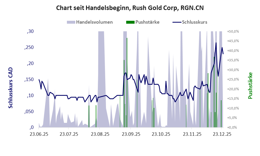 Entwicklung der Aktie seit Handelsbeginn