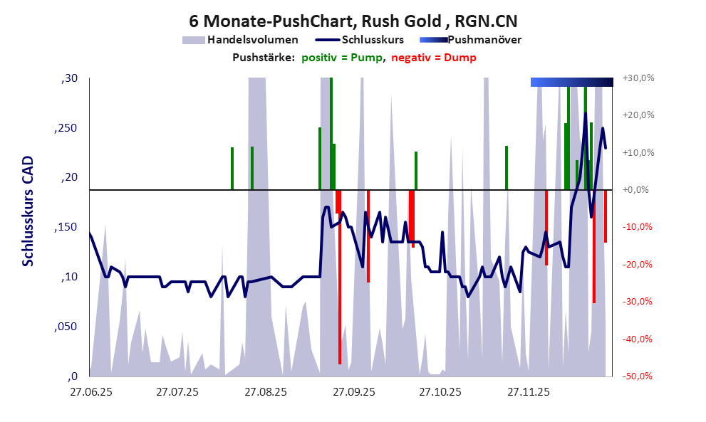 zeigt Pushmanöver während der letzten sechs Monate