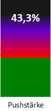 Die Pushstärke ist umso höher, je stärker die Kurse vom durchschnittlichen Verlauf abweichen und daher ein Verdacht auf Kursmanipulation besteht.