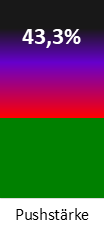 Die Pushstärke ist umso höher, je stärker die Kurse vom durchschnittlichen Verlauf abweichen und daher ein Verdacht auf Kursmanipulation besteht.