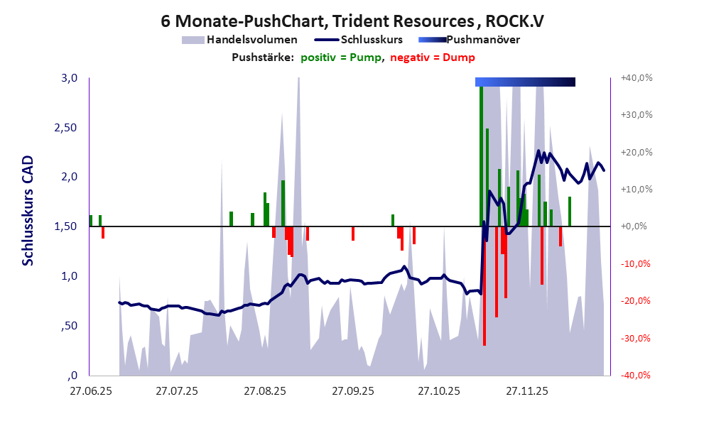 zeigt Pushmanöver während der letzten sechs Monate