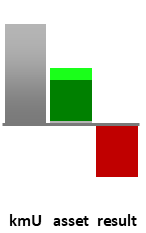 Das AssetRanking ist ein Vermögensvergleich mit einem durchschnittlichen KMU. Links der Assetvergleich, rechts das operative Ergebnis